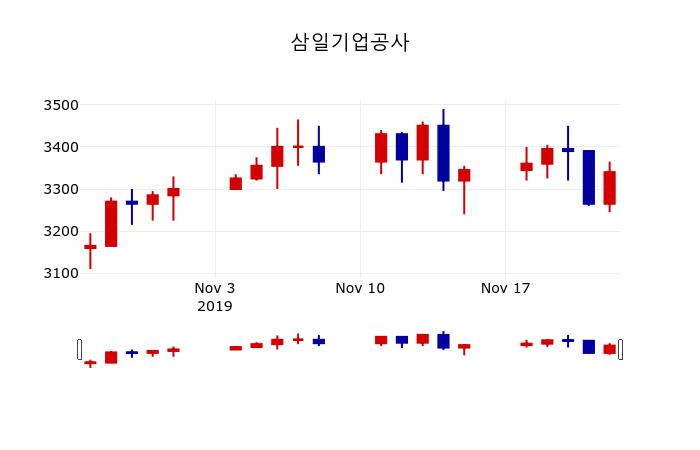 ▲지난 30영업일 동안 삼일기업공사 주가변동정보