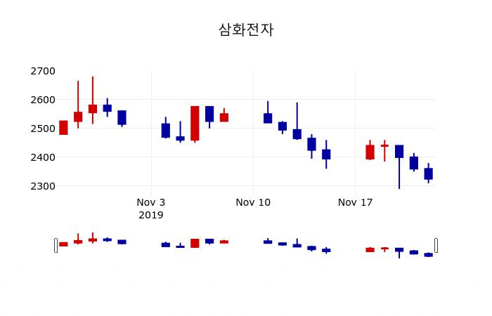 ▲지난 30영업일 동안 삼화전자 주가변동정보