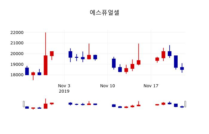 ▲지난 30영업일 동안 에스퓨얼셀 주가변동정보