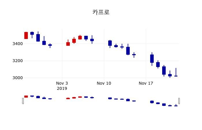 ▲지난 30영업일 동안 카프로 주가변동정보