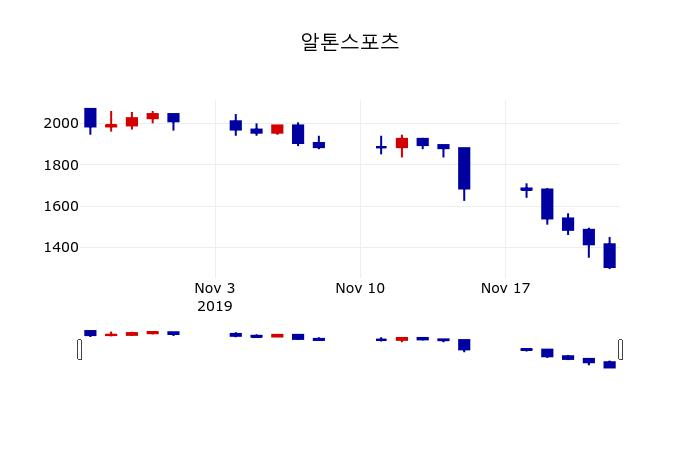 ▲지난 30영업일 동안 알톤스포츠 주가변동정보