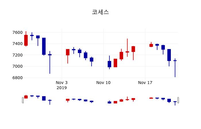 ▲지난 30영업일 동안 코세스 주가변동정보