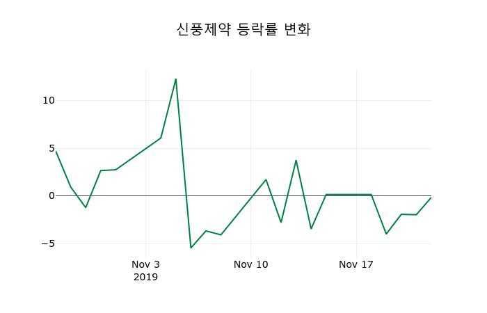▲지난 2주간의 등락률 변동정보