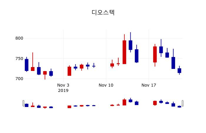 ▲지난 30영업일 동안 디오스텍 주가변동정보
