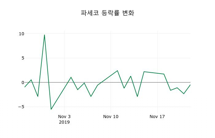 ▲지난 2주간의 등락률 변동정보