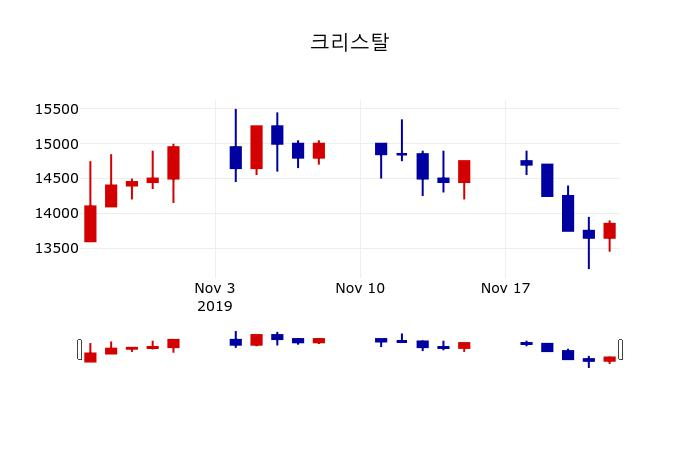 ▲지난 30영업일 동안 크리스탈 주가변동정보