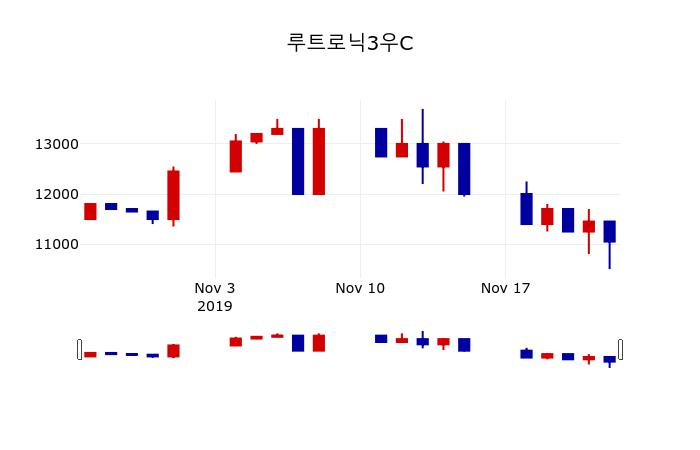 ▲지난 30영업일 동안 루트로닉3우C 주가변동정보