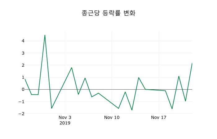 ▲지난 2주간의 등락률 변동정보