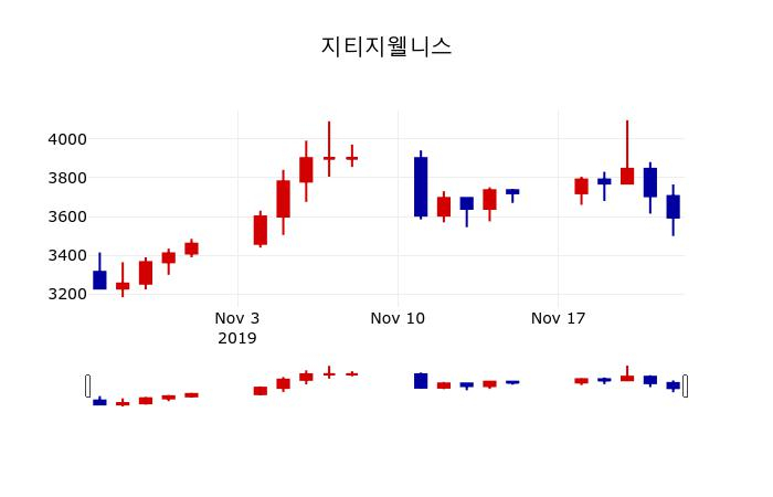 ▲지난 30영업일 동안 지티지웰니스 주가변동정보