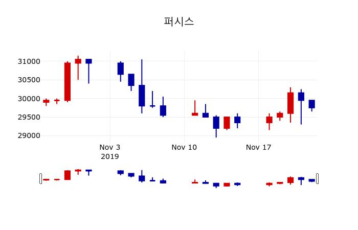 ▲지난 30영업일 동안 퍼시스 주가변동정보
