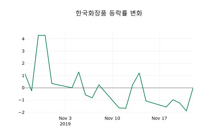 ▲지난 2주간의 등락률 변동정보