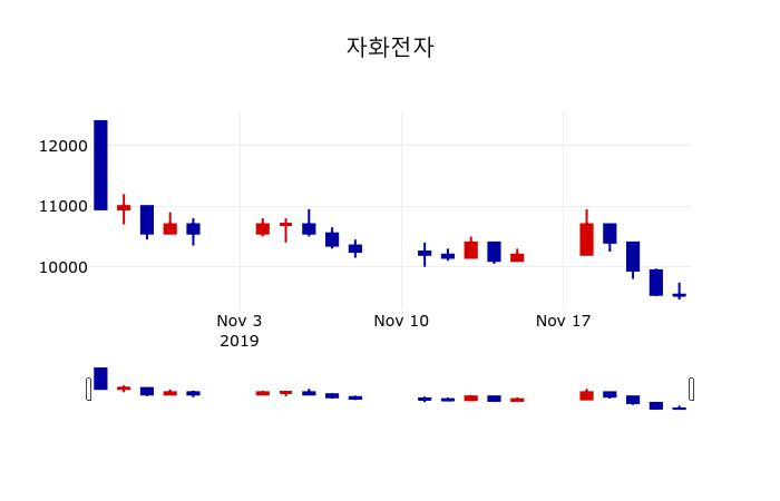 ▲지난 30영업일 동안 자화전자 주가변동정보