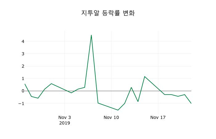 ▲지난 2주간의 등락률 변동정보