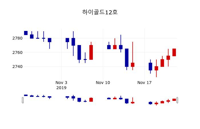 ▲지난 30영업일 동안 하이골드12호 주가변동정보