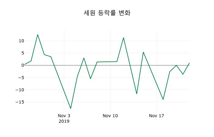 ▲지난 2주간의 등락률 변동정보