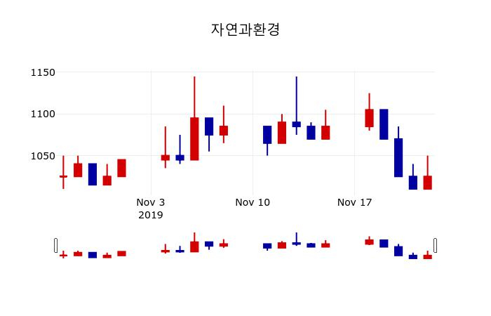 ▲지난 30영업일 동안 자연과환경 주가변동정보