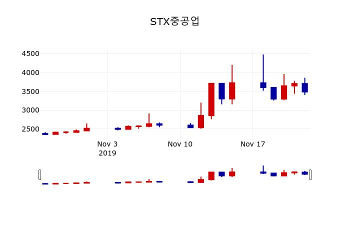 ▲지난 30영업일 동안 STX중공업 주가변동정보