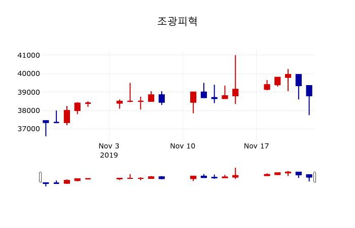 ▲지난 30영업일 동안 조광피혁 주가변동정보