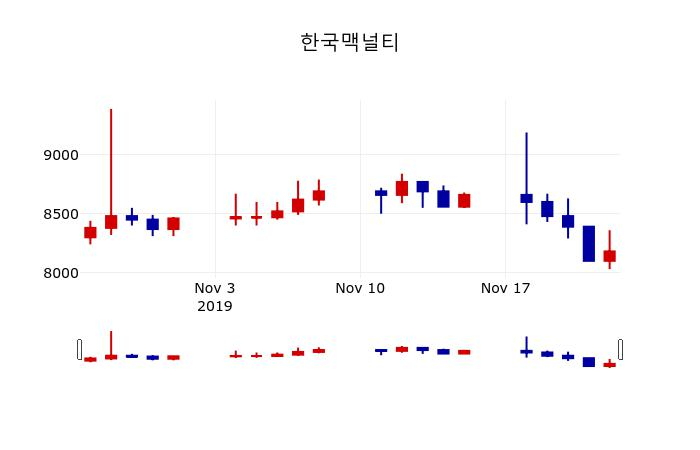 ▲지난 30영업일 동안 한국맥널티 주가변동정보