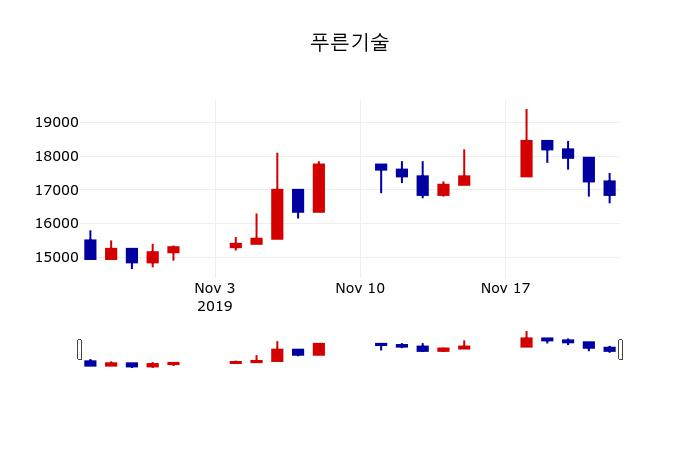 ▲지난 30영업일 동안 푸른기술 주가변동정보