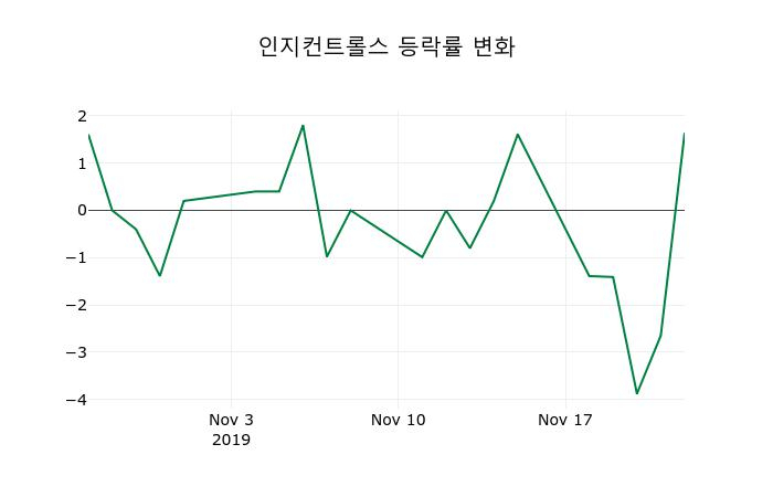▲지난 2주간의 등락률 변동정보