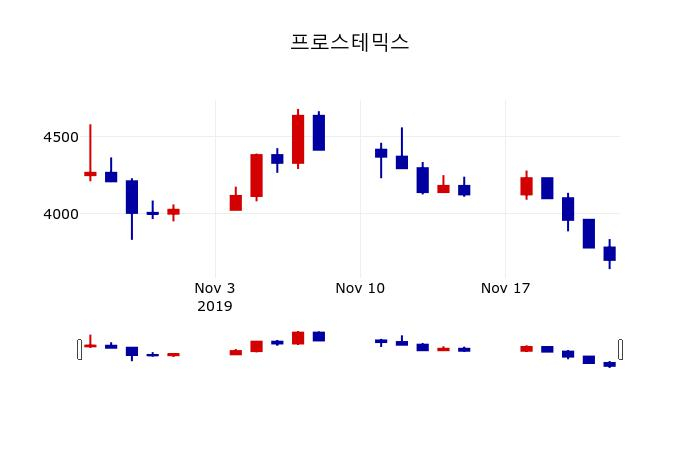▲지난 30영업일 동안 프로스테믹스 주가변동정보