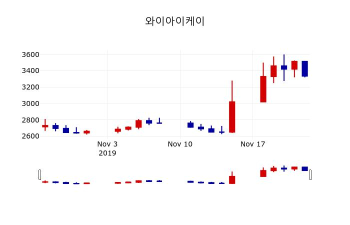 ▲지난 30영업일 동안 와이아이케이 주가변동정보