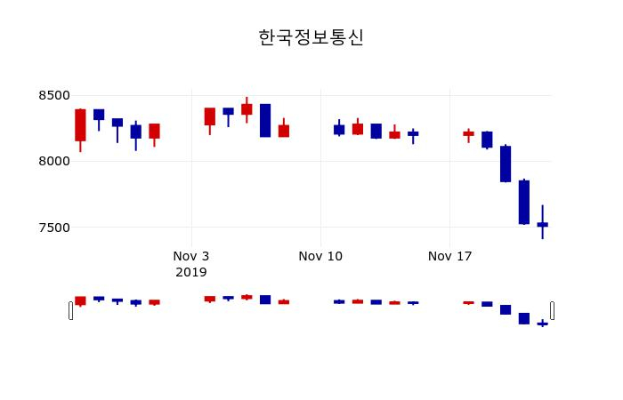 ▲지난 30영업일 동안 한국정보통신 주가변동정보