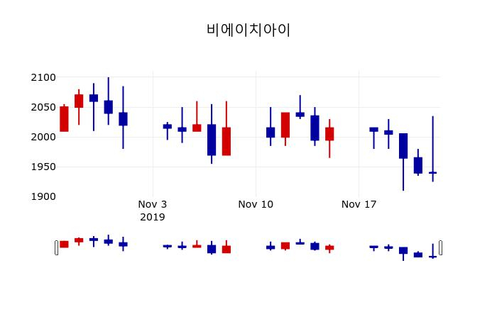 ▲지난 30영업일 동안 비에이치아이 주가변동정보