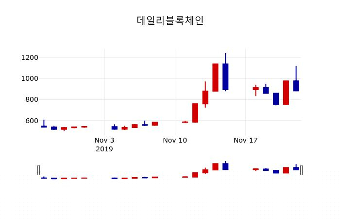 ▲지난 30영업일 동안 데일리블록체인 주가변동정보