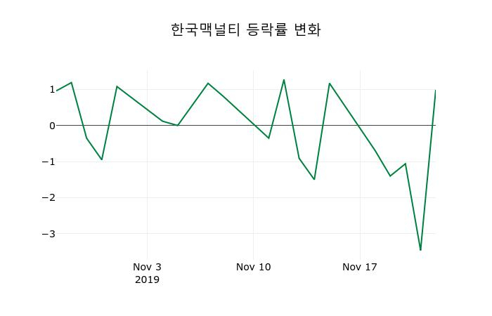 ▲지난 2주간의 등락률 변동정보