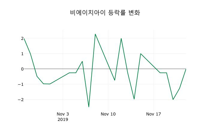 ▲지난 2주간의 등락률 변동정보