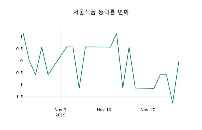 ▲지난 2주간의 등락률 변동정보