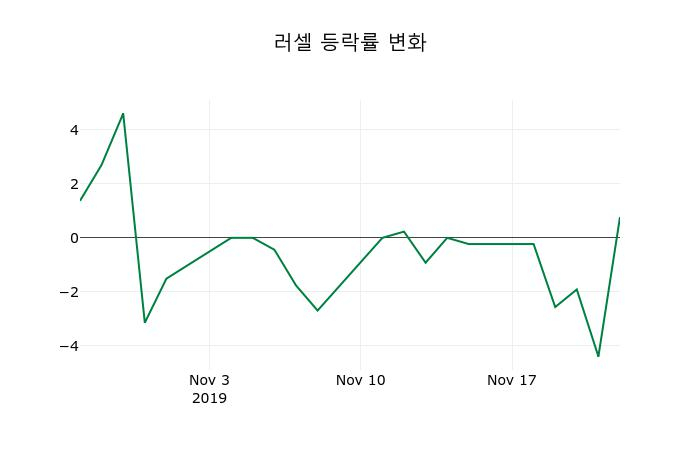 ▲지난 2주간의 등락률 변동정보