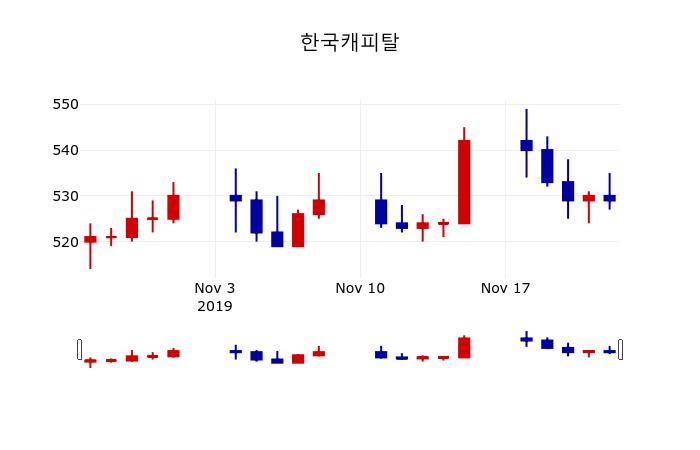 ▲지난 30영업일 동안 한국캐피탈 주가변동정보