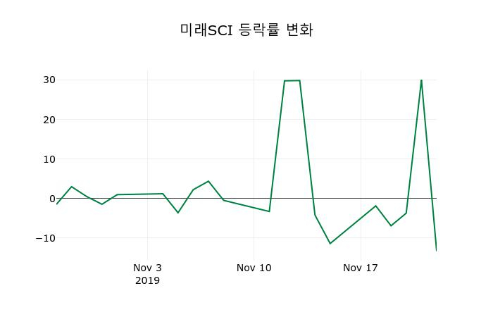 ▲지난 2주간의 등락률 변동정보