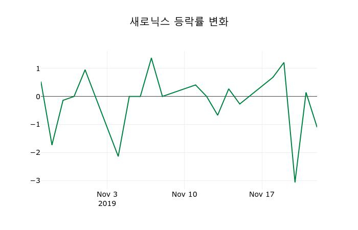 ▲지난 2주간의 등락률 변동정보