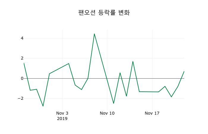 ▲지난 2주간의 등락률 변동정보