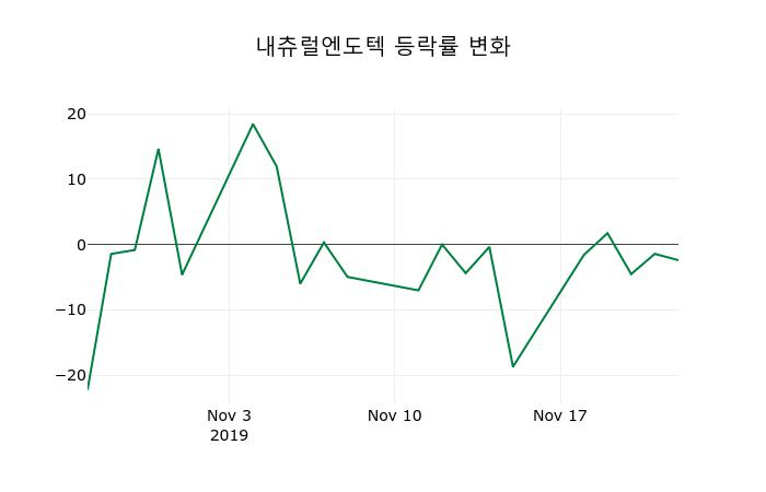 ▲지난 2주간의 등락률 변동정보