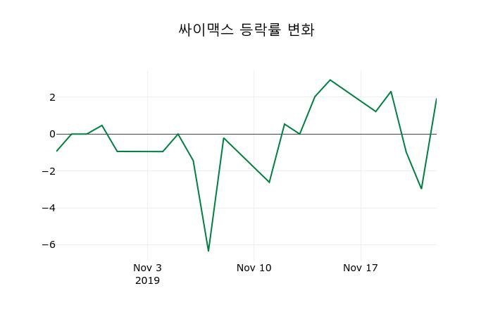 ▲지난 2주간의 등락률 변동정보