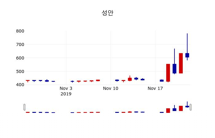 ▲지난 30영업일 동안 성안 주가변동정보