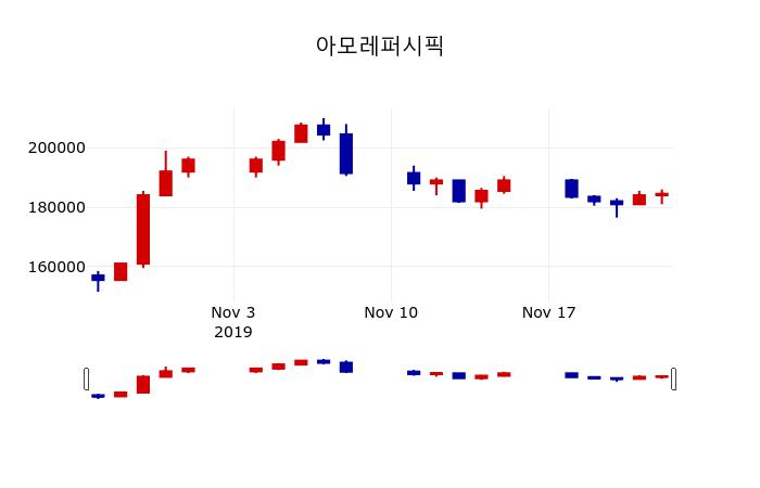 ▲지난 30영업일 동안 아모레퍼시픽 주가변동정보