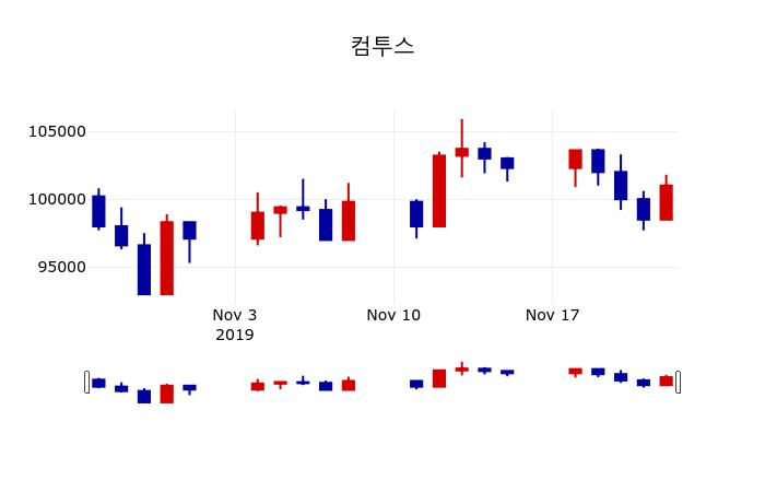 ▲지난 30영업일 동안 컴투스 주가변동정보