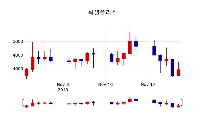 ▲지난 30영업일 동안 픽셀플러스 주가변동정보