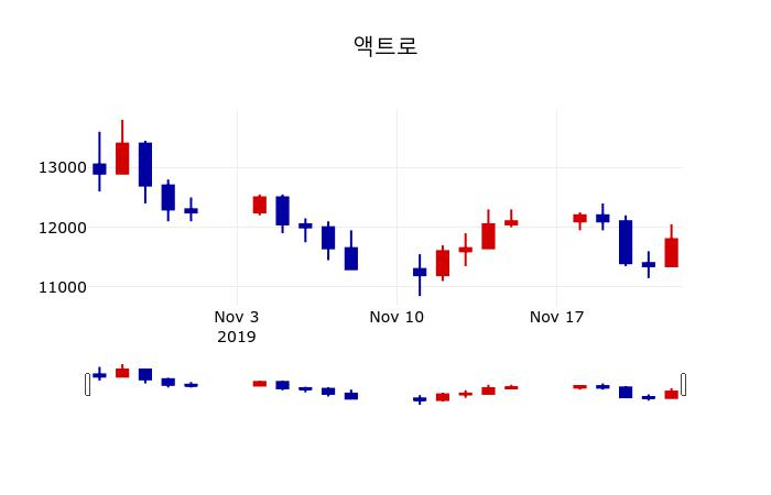 ▲지난 30영업일 동안 액트로 주가변동정보