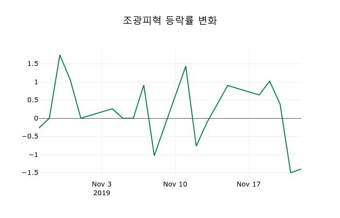▲지난 2주간의 등락률 변동정보