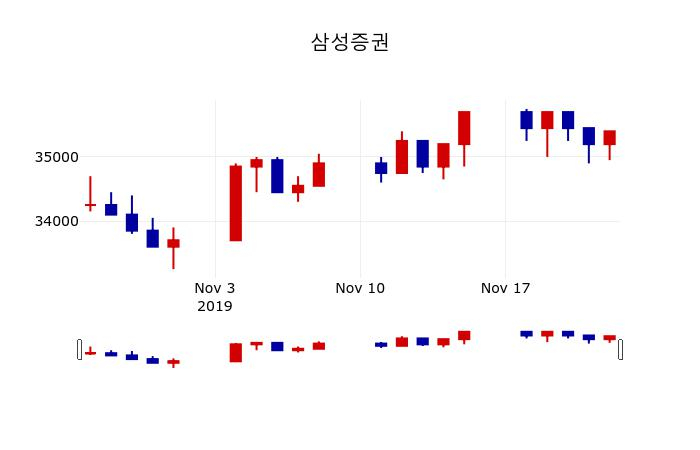 ▲지난 30영업일 동안 삼성증권 주가변동정보