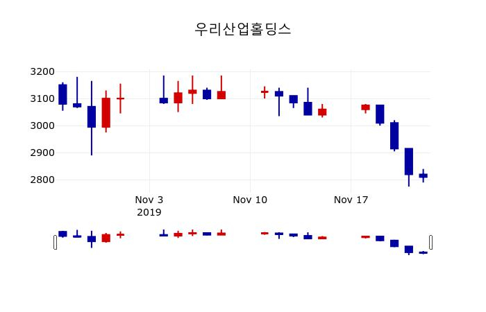 ▲지난 30영업일 동안 우리산업홀딩스 주가변동정보