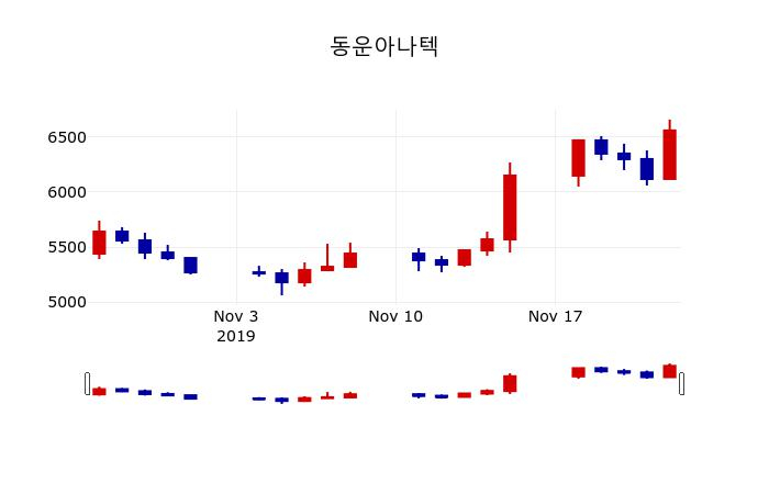 ▲지난 30영업일 동안 동운아나텍 주가변동정보