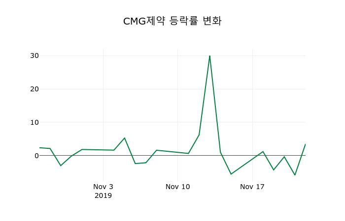 ▲지난 2주간의 등락률 변동정보